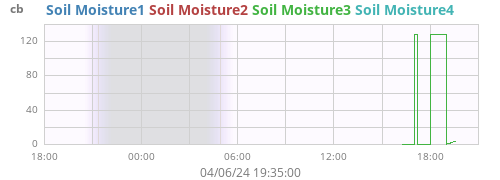 daymoistsoil