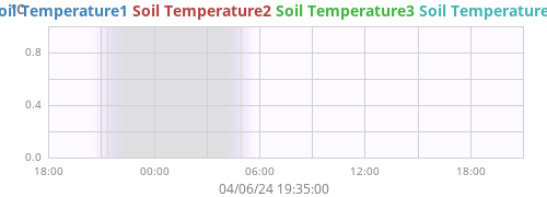 daytempsoil