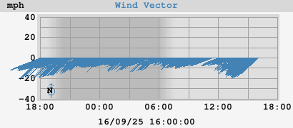 daywindvec