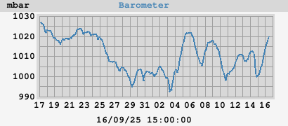 monthbarometer