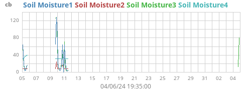monthmoistsoil