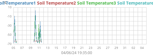 monthtempsoil
