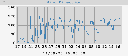 monthwinddir