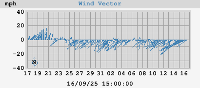 monthwindvec