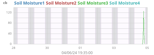 weekmoistsoil