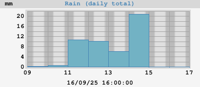 weekrain