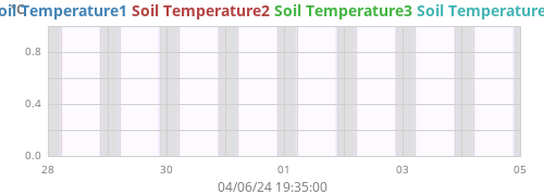 weektempsoil