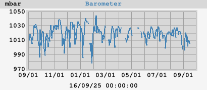 yearbarometer