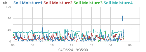 yearmoistsoil