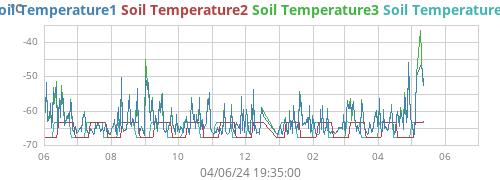 yeartempsoil